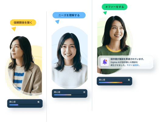 信頼関係を築く → ニーズを理解する → オファーをする のプロセス